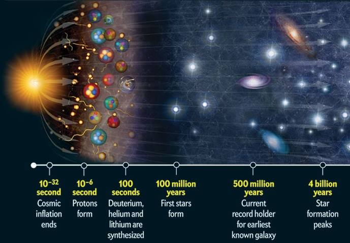 Big bang evolutionary theory